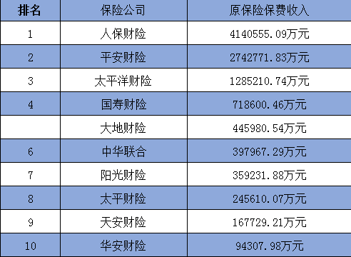 中国十大车险保险公司排名