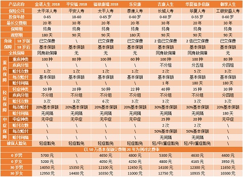 金诺人生重大疾病保险（2018版）:保哪些,和同类型险种对比分析