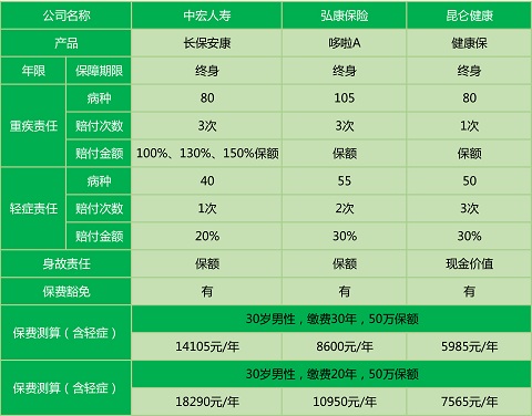 中宏长保安康尊享版:保障真的多