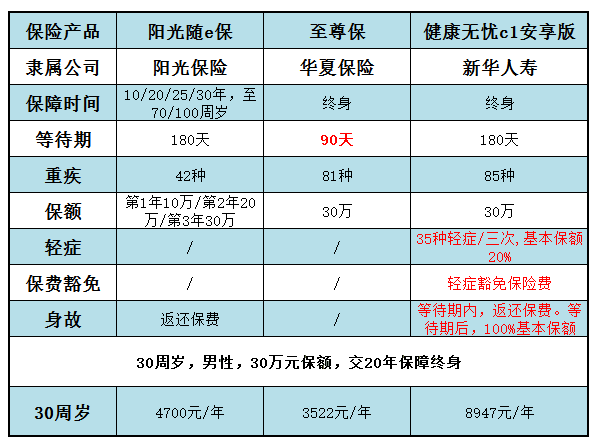 新华健康无忧C1款 同类型保险对比投保更放心