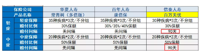 华夏常青树多倍版_百年康倍保_信泰百万无忧【买哪个好】