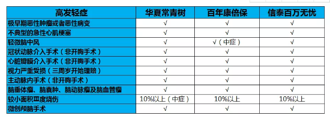 华夏常青树多倍版_百年康倍保_信泰百万无忧【买哪个好】
