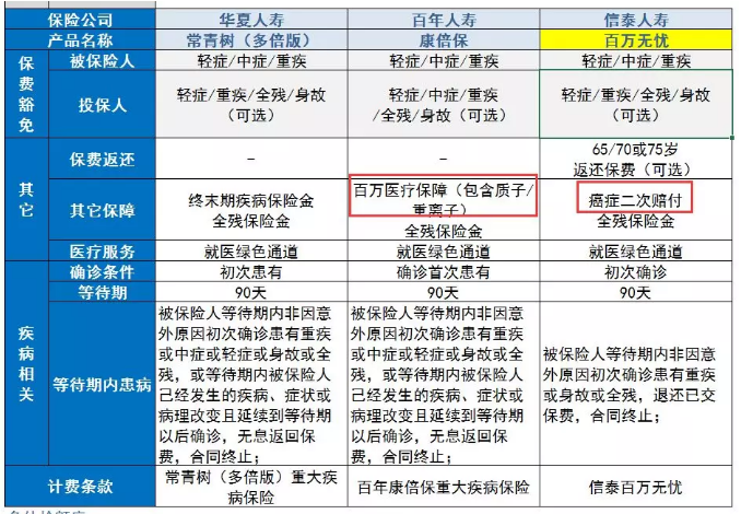 华夏常青树多倍版_百年康倍保_信泰百万无忧【买哪个好】