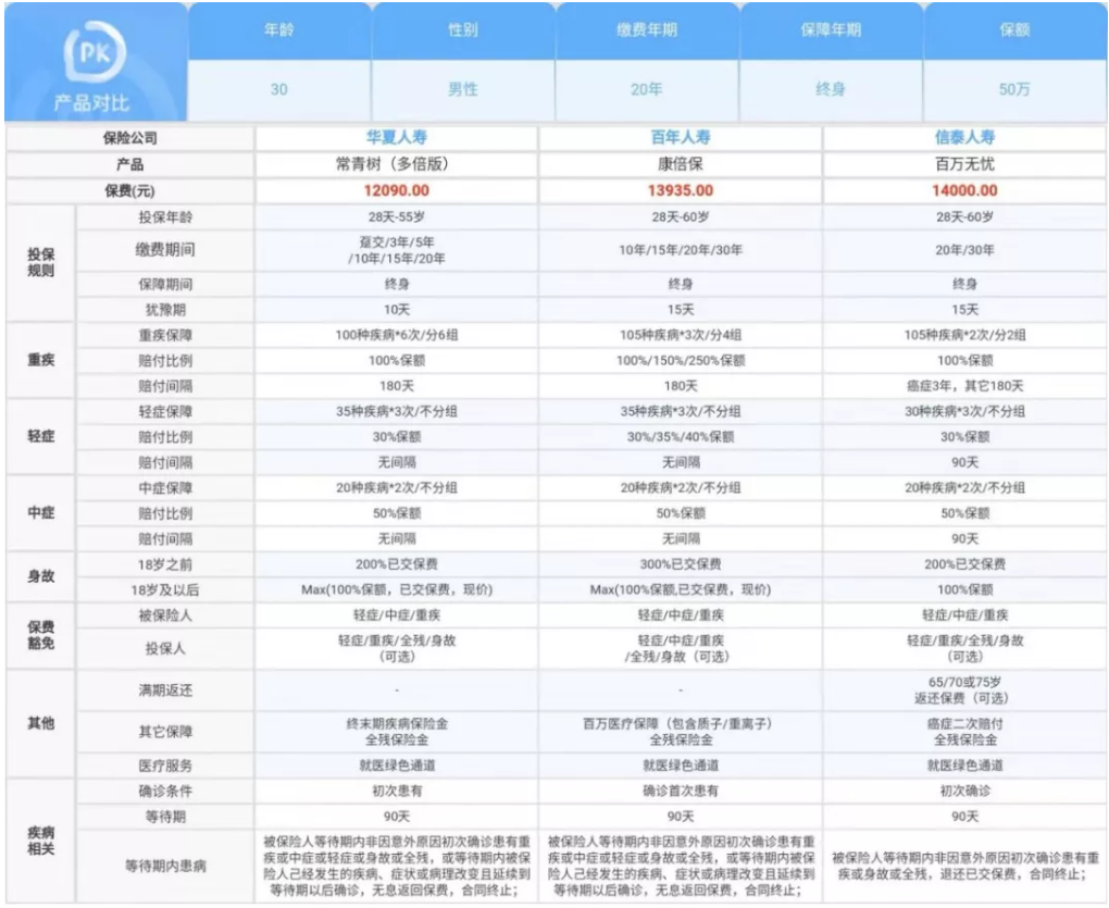 华夏常青树多倍版_百年康倍保_信泰百万无忧【买哪个好】