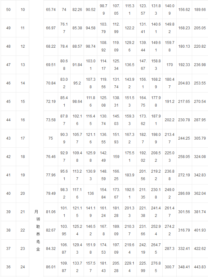 2018年新农保政策：缴费标准及待遇计算表  