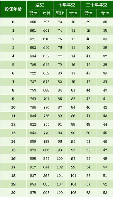 2018康宁终身保险费率表