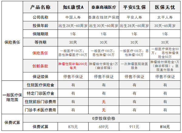 如e康悦百万医疗多款对比 看了才知道那款适合自己