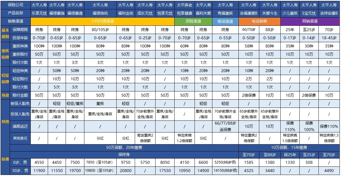 太平人寿悦享无忧等16款重疾险对比分析 总有一款适合你