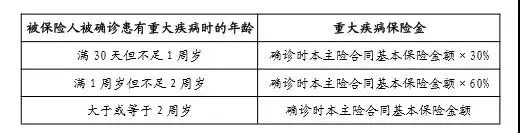 一款中规中矩的重疾险 中信保诚惠康重疾险