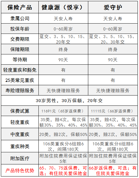 天安人寿爱守护重疾险十大优点 不买就后悔了
