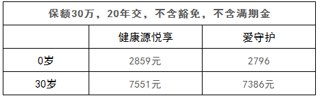 天安人寿爱守护重疾险十大优点 不买就后悔了
