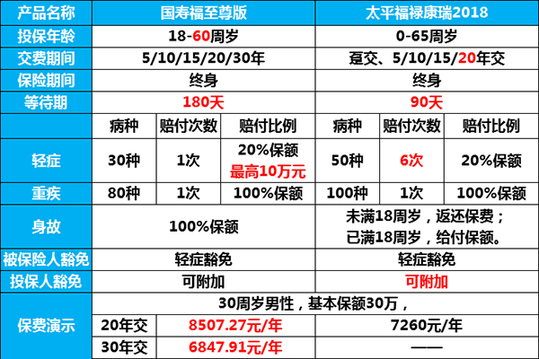 太平福禄康瑞2018全面解读 看了才知道自己有没有买错保险