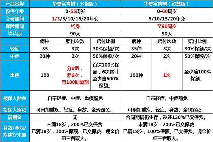 华夏常青树多倍版是坑吗?对比智慧版那个好?