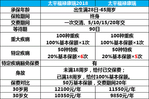 太平保险福禄康瑞2018解析 不看后悔