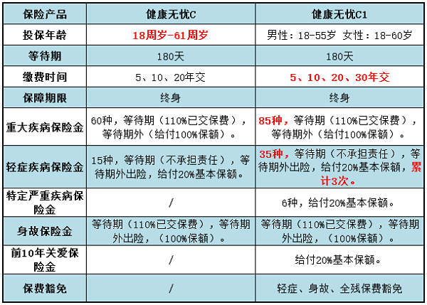 健康无忧c1款优缺点+与健康无忧c款对比