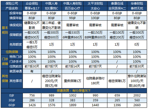 如e康悦百万医疗c款常见问题说明与对比百万安心了等保险