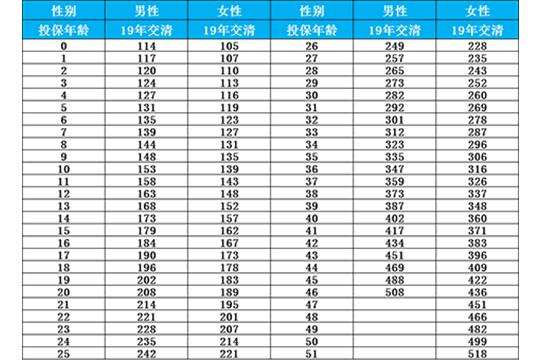 太平洋金诺优享重疾险多少钱？有哪些优点？