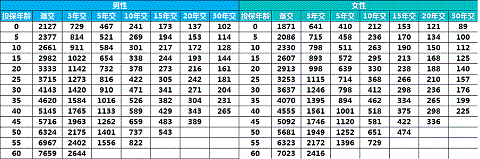 财富传家终身寿险多少钱?给你几个购买理由