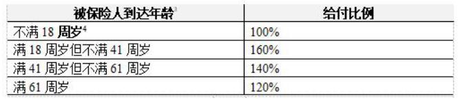 人保悦享生活组合收益高：年金险+万能型终身寿险