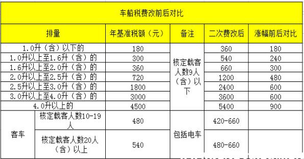 车船税每年都要交吗?多少钱一年?