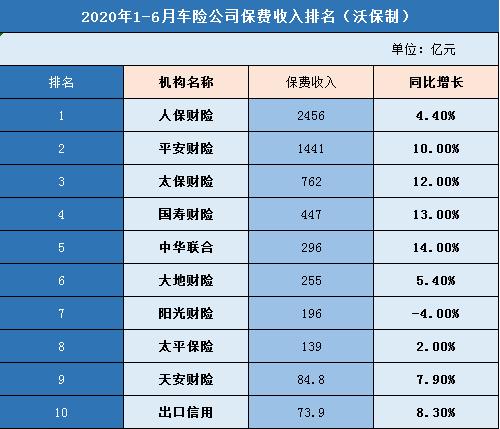 2021汽车保险公司保费收入排名情况如何?买哪家公司比较好?