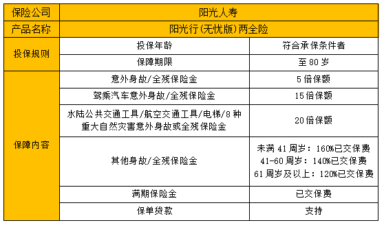 阳光行(无忧版)两全险保什么?有什么亮点?