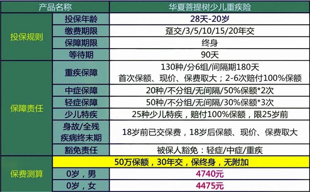 2022华夏菩提树少儿重疾险保什么?有什么优点?