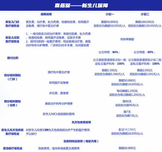 喜燕宝孕中险保障内容是什么?值得买吗?