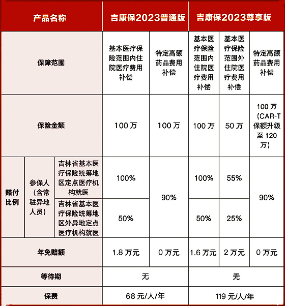 2023吉林省惠民保怎么买?2023吉林省惠民保险一览表?