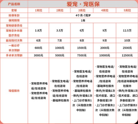 爱宠·宠医保保什么?怎么样?