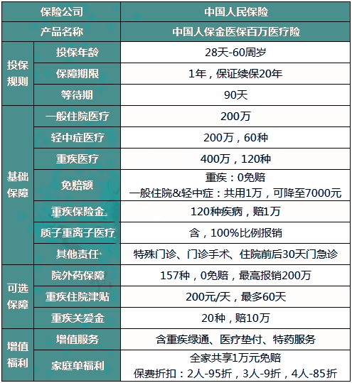 百万医疗保险一年要交多少保费,百万医疗险最好的三款