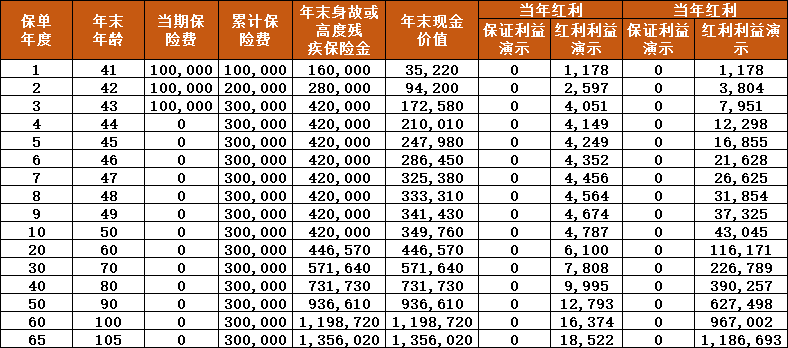 北京人寿京福宏运终身寿险(分红型)有什么优点?收益如何?