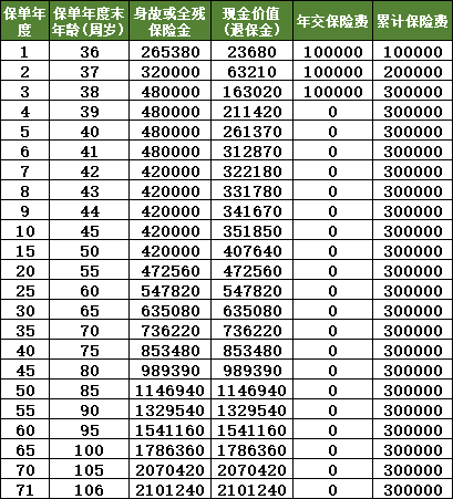 2023阳光人寿阳光升C款终身寿险保什么?交3年领多少钱?