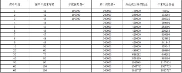 2023上海人寿沪申福终身寿险保什么?现金价值