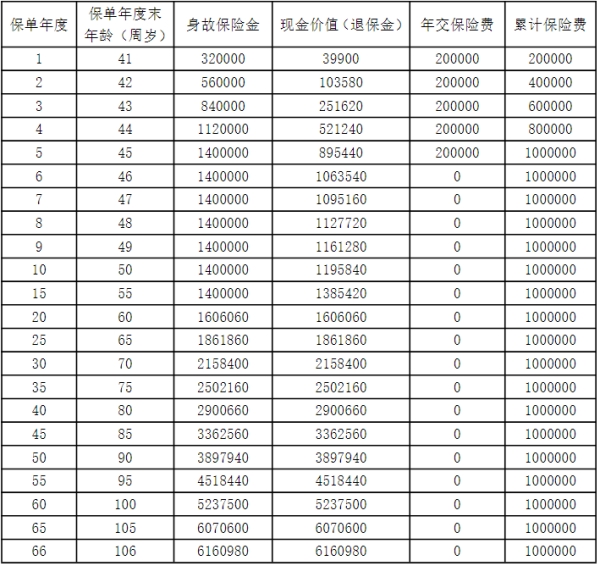 2023阳光人寿阳光升C款(臻享版)终身寿险产品如何?交5年领多少钱?