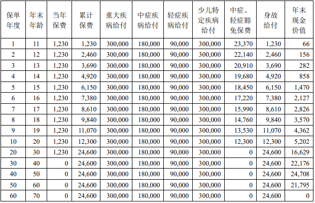 2023中荷互联网超能宝宝重疾险条款是什么?值得买吗?