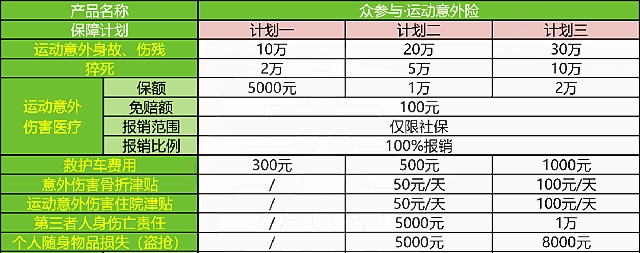 众参与·运动意外险产品如何?保什么?