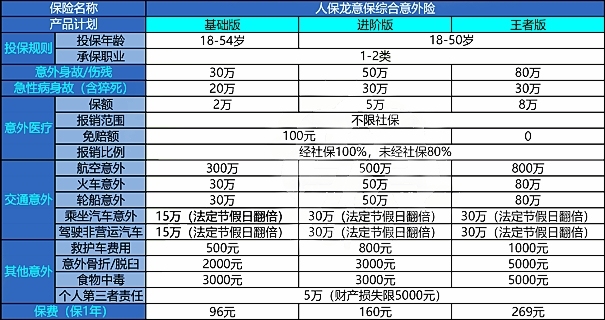 龙意保综合意外险产品如何?怎么买?