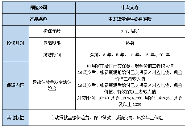 中宏挚爱金生终身寿险怎么样?保什么+特色+保单利益+案例