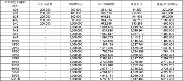 中宏挚爱金生终身寿险怎么样?保什么+特色+保单利益+案例