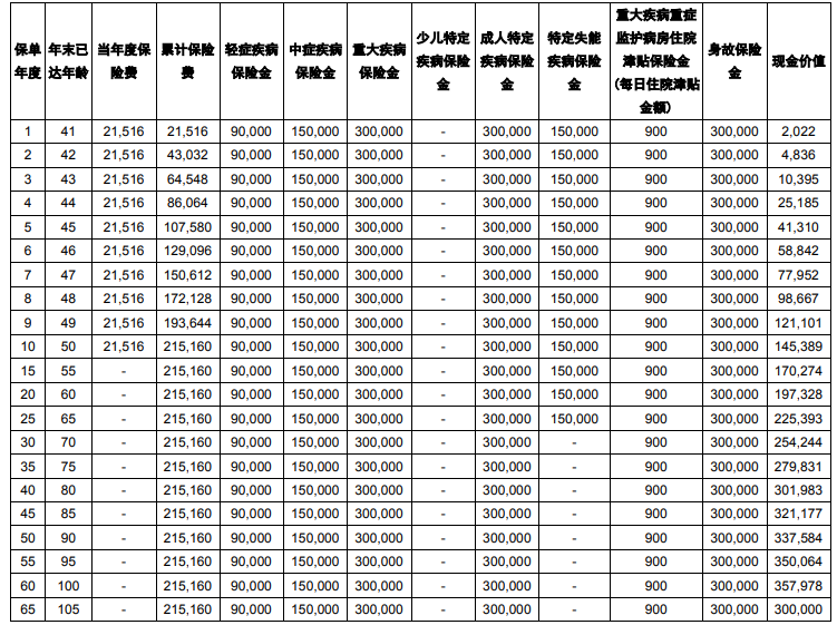 中英人寿爱守护2024重疾险怎么样?值得买吗?案例演示