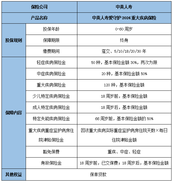 中英人寿爱守护2024重疾险怎么样?值得买吗?案例演示