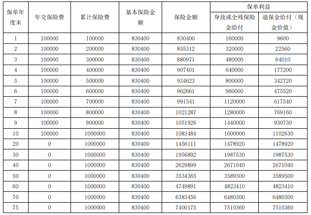 富德生命人寿终身寿险怎么样?富德生命人寿终身寿险现金价值表?