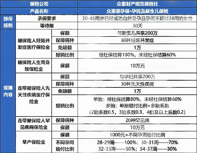 众惠惠孕保·孕妈及新生儿保险怎么样?保什么?