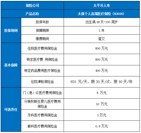 高端医疗保险一年多少钱_高端医疗保险排名2024