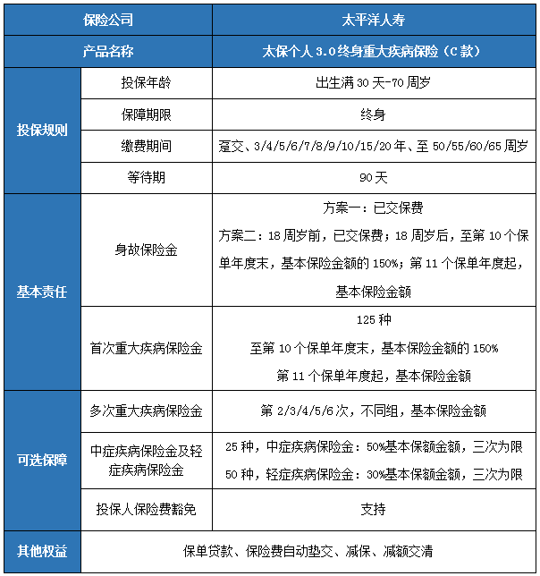 重疾险包含的25种重大疾病?重疾险怎么买最合适?