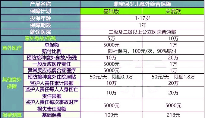 鼎和鼎宝保少儿综合意外险保什么?值得买吗？