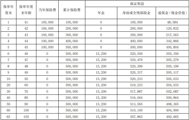 瑞众喜盈门(鑫瑞版)年金保险保什么?领多少钱?