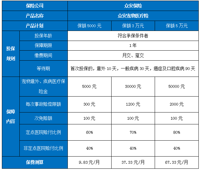 众安宠物医疗险怎么样?保什么?