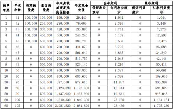 北京人寿京福宏运(悦享版)终身寿险(分红型)优点有哪些?利益如何?